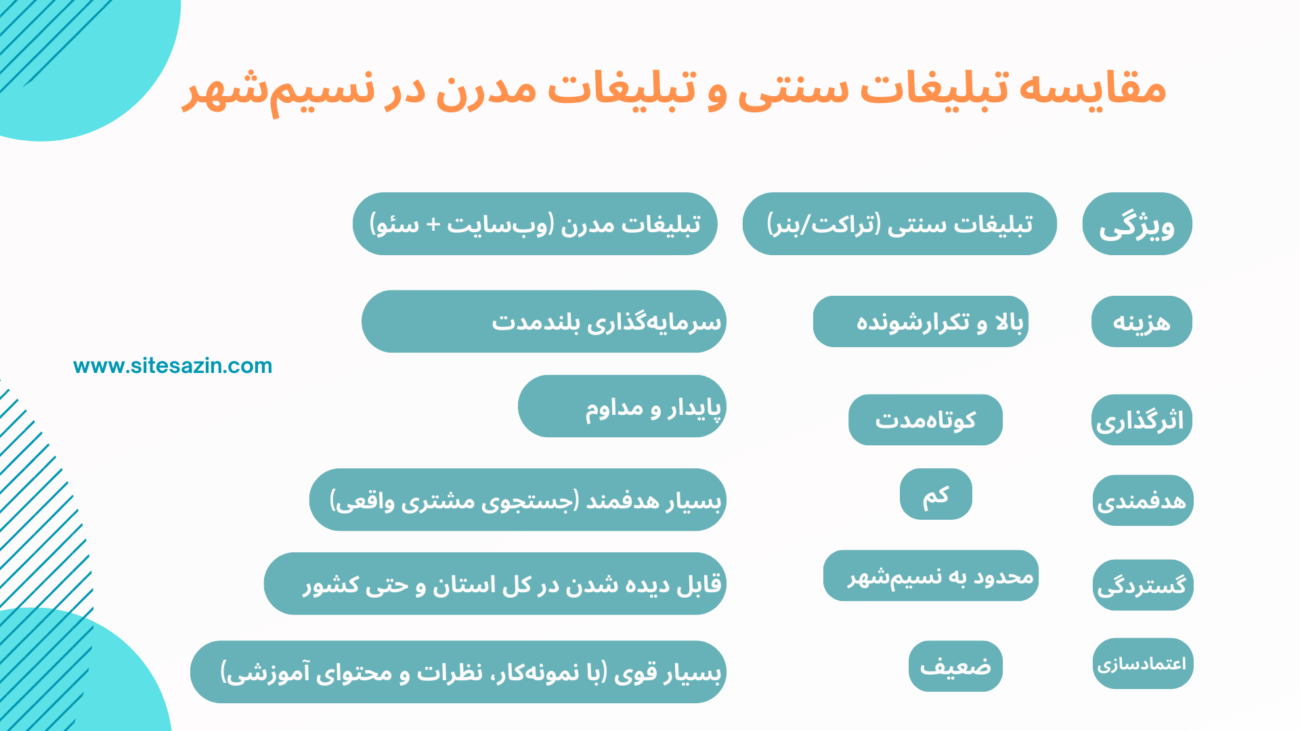 مقایسه تبلیغات سنتی مثل تراکت با طراحی سایت در نسیمشهر